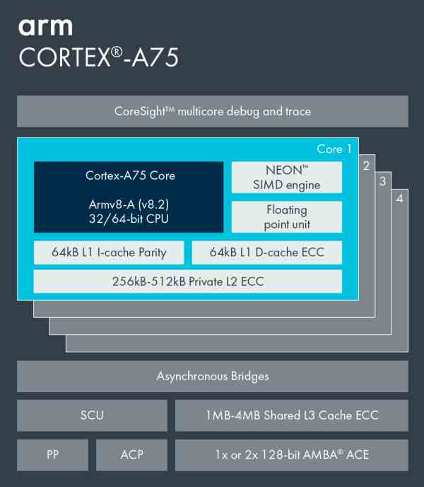 Cortex A75