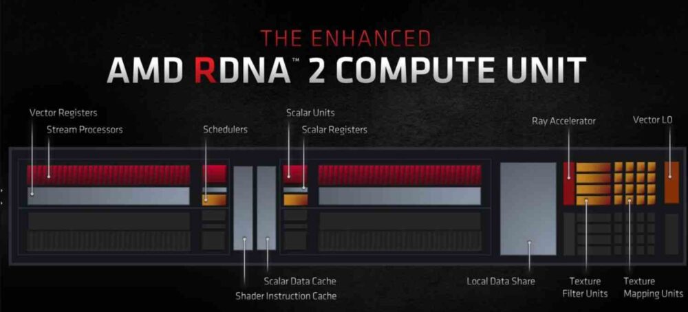 RDNA 2 Compute Unit Esquema