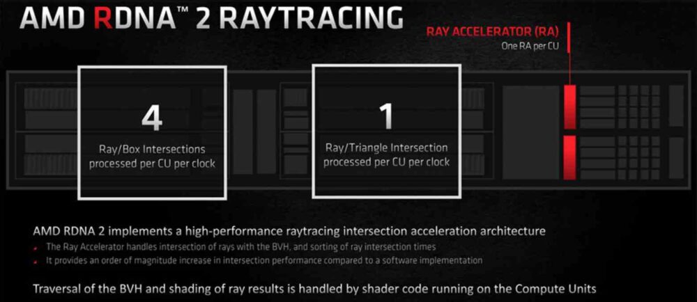 Ray Accelerator Unit
