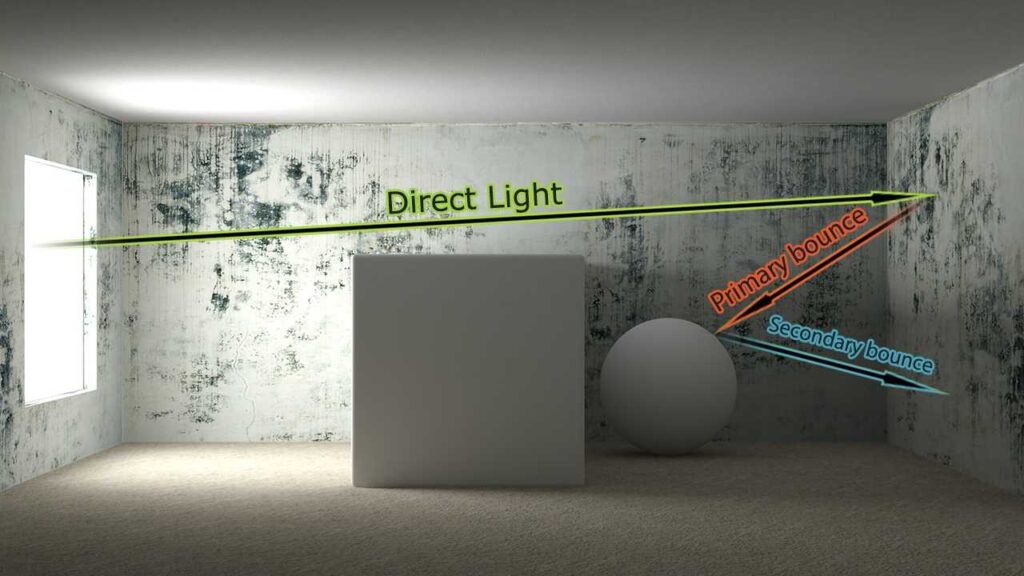 Iluminación directa iluminación indirecta