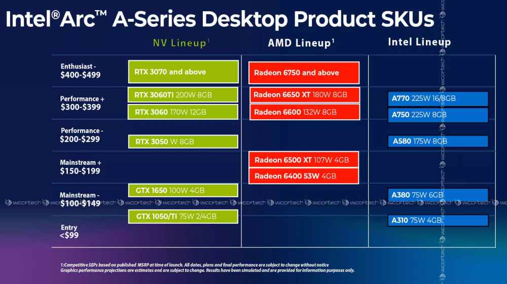 Intel ARC posicionamento producto