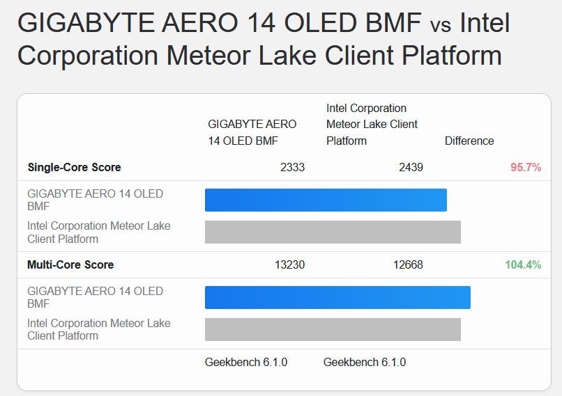 Intel Core 7 Ultra 1002H comparado