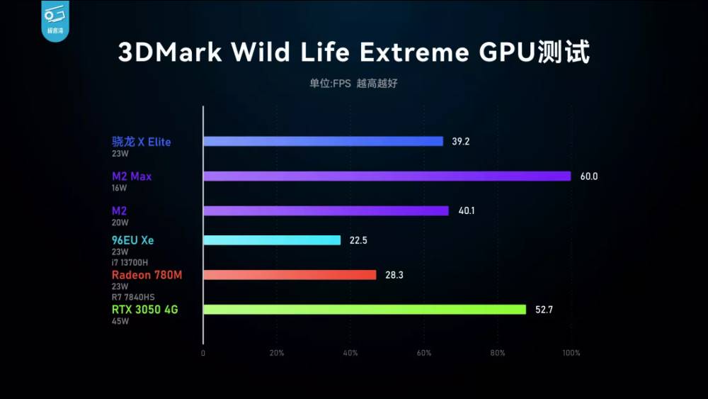 Rendimiento Snapdragon X Elite 3D Mark GPU