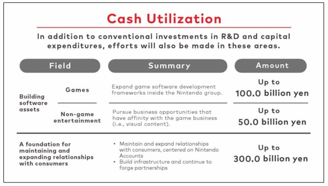 Plan crecimiento interno Nintendo 2021