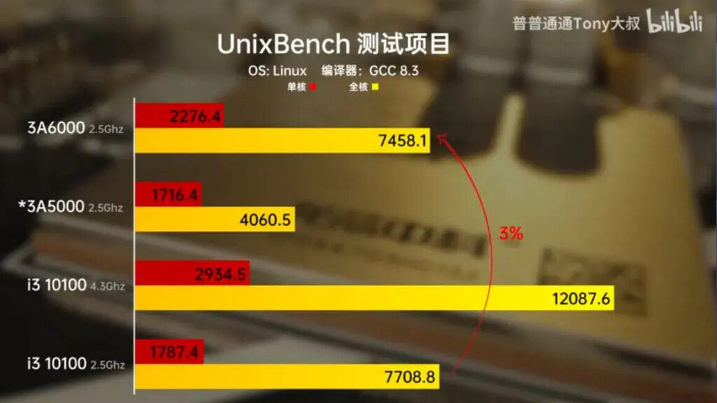Unixbench 3A6000