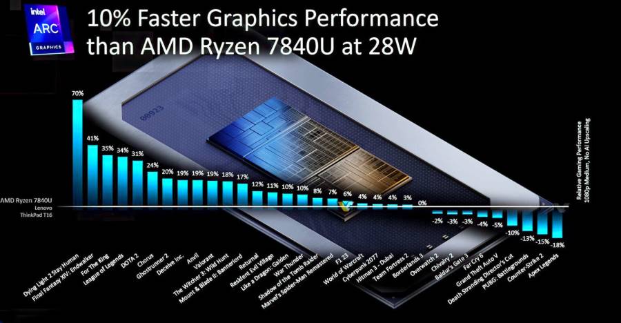 Core 7 Ultra 165H versus Ryzen 7 7840U 33 juegos