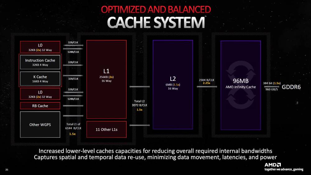 Caché rx 7900 XT RDNA 3