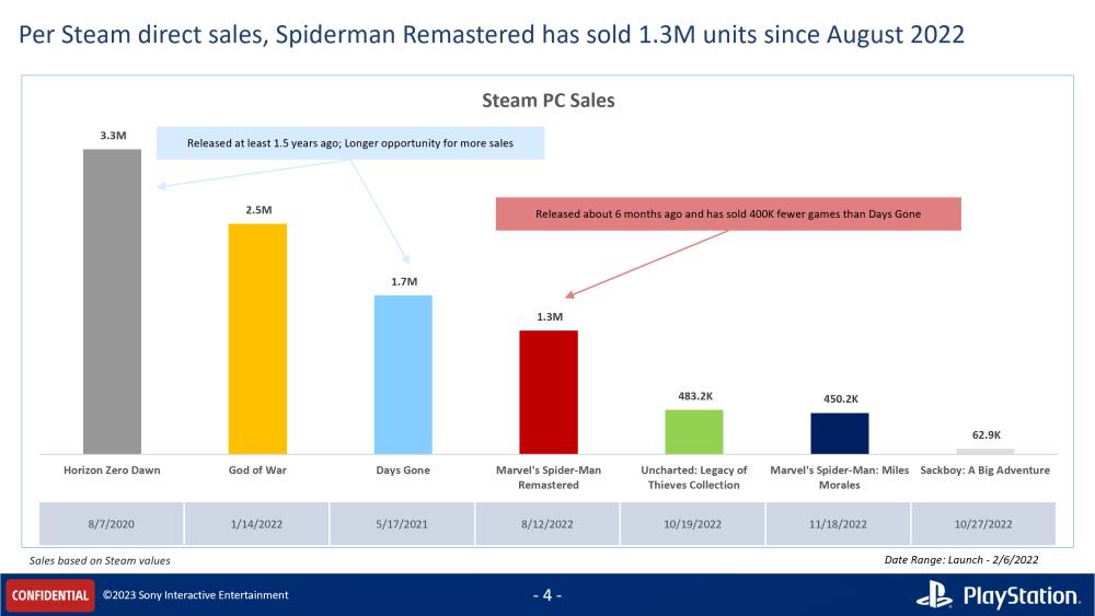 Ventas PlayStation PC