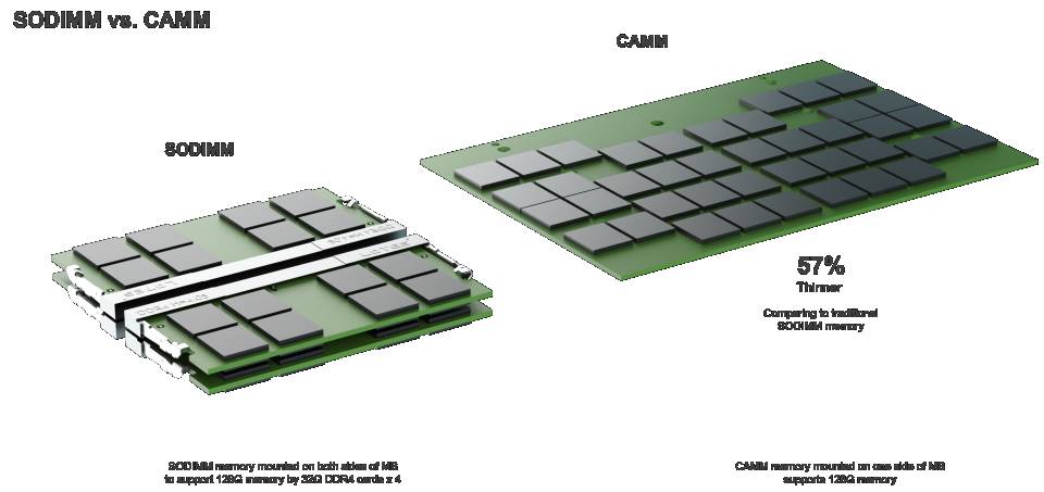 CAMM2 vs SO-DIMM