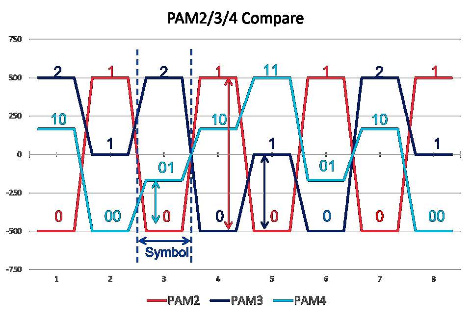 Codificación PAM2 PAM3 PAM4 diagrama