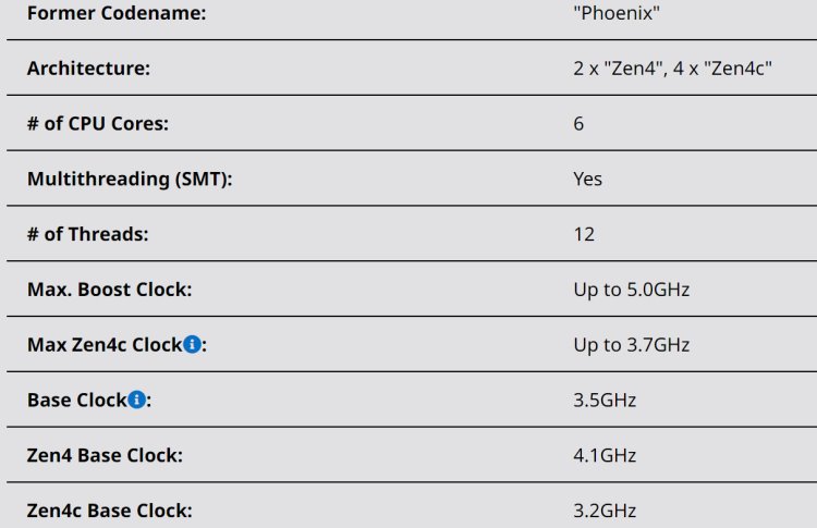 Zen 4c Ryzen 8000G 8300G 8500G