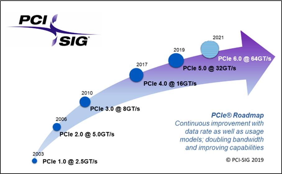 Evolución ancho banda PCI Express