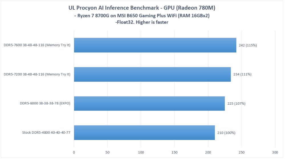 Ryzen 8700G rendimiento RAM