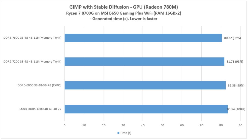 Ryzen 8700G rendimiento RAM