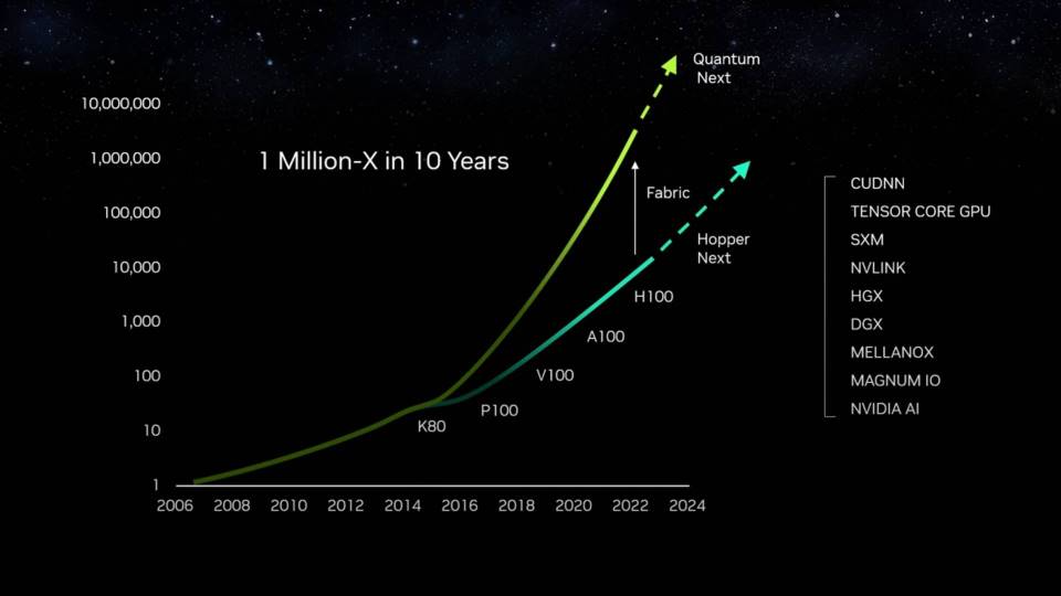 GPU GB100 NVIDIA, rendimiento esperado