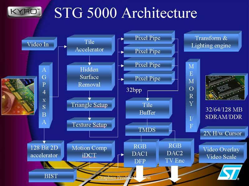 STG-5000 Posible GPU Dreamcast 2