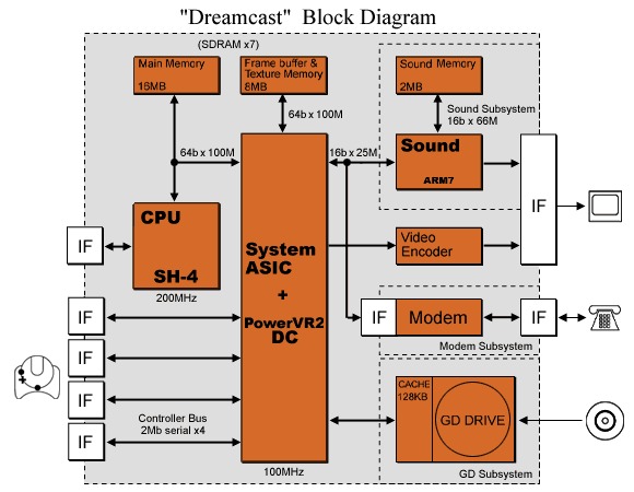 Diagrama arquitectura Dreamcast original.