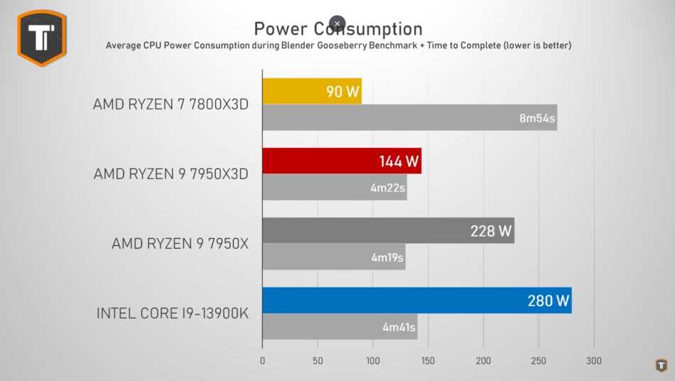 Ryzen 7 7800X3D Consumo energético