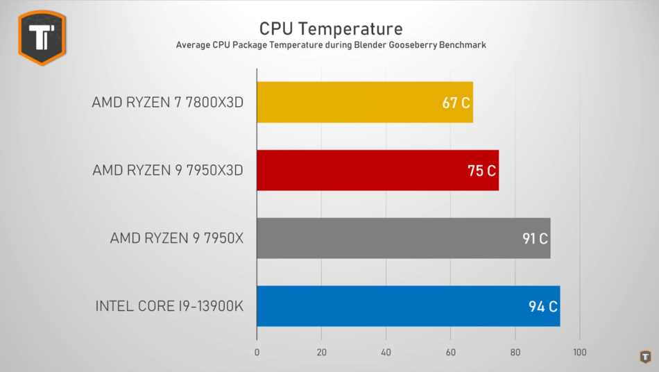 Ryzen 7 7800X3D temperatura comparada