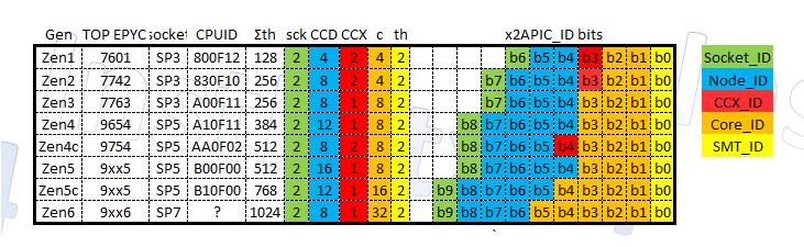 CCD Zen 6