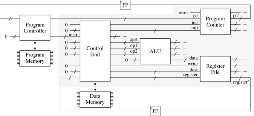 Diagrama CPU