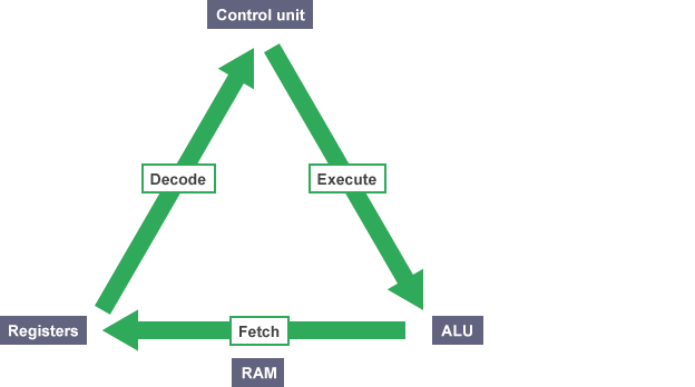 Fetch Decode Execute