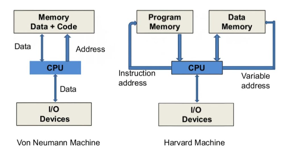 Harvard Von Neumann componentes de un ordenador