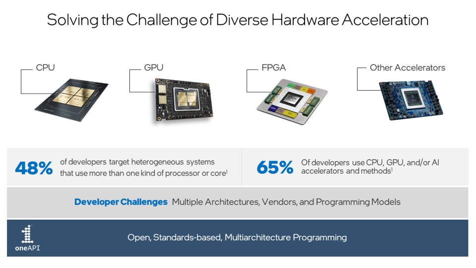 Intel OneAPI Caos