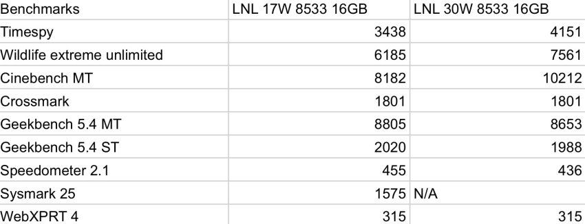 Rendimiento iGPU LNL Intel Core Ultra 200V