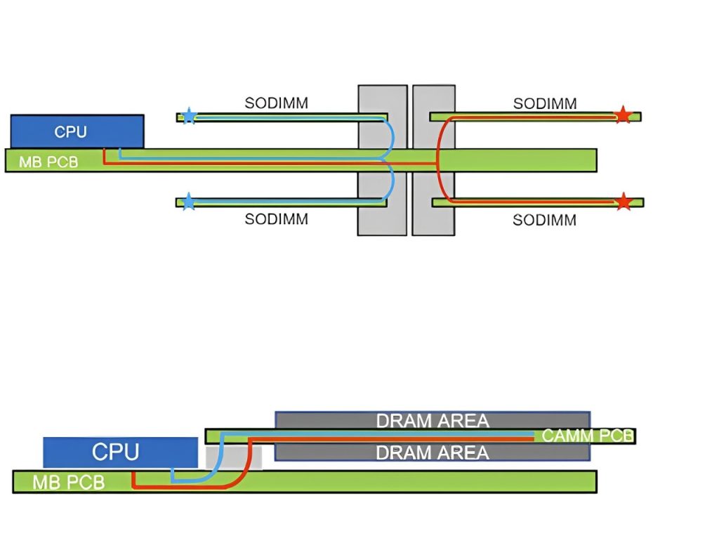 CAMM2 vs SO-DIMM Latencia