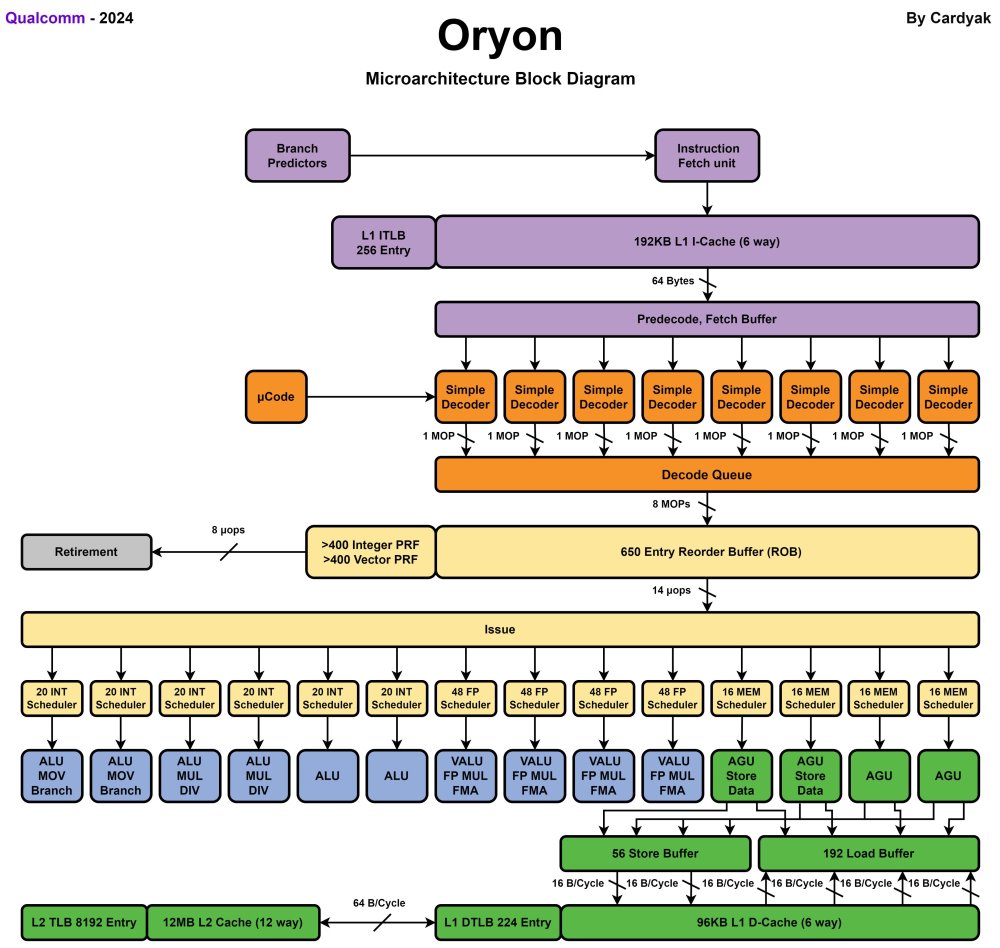 Diagrama núcleo Oryon