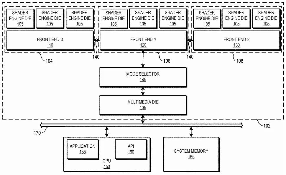 Chiplets Configurables AMD