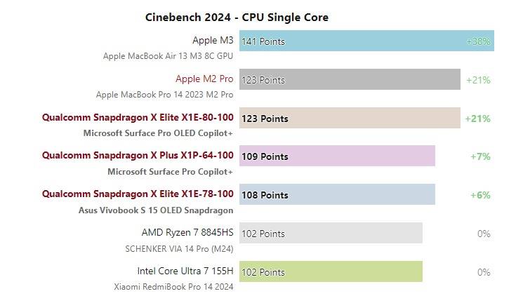 Snapdragon X single core Cinebench 2024