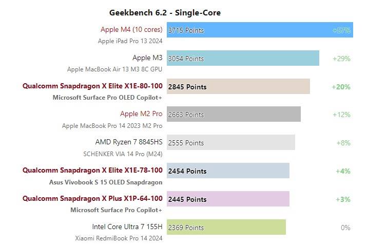 Snapdragon X single Core Geekbench 6