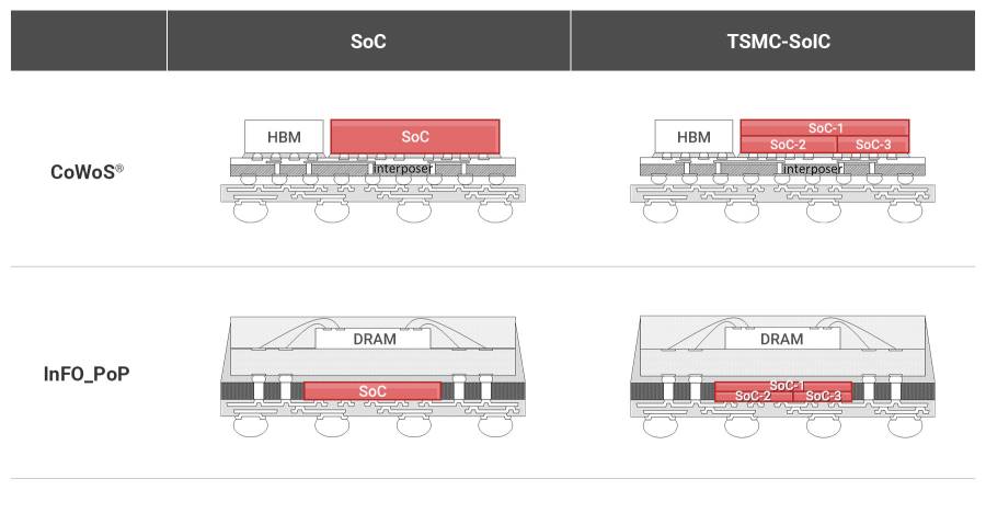 TSMC SoIC