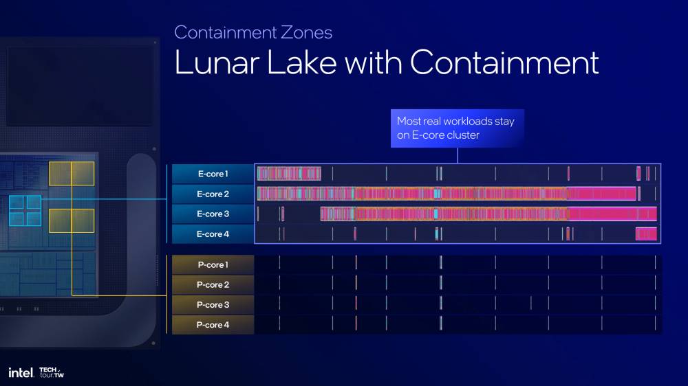 Thread Director Lunar Lake Core Ultra 200V