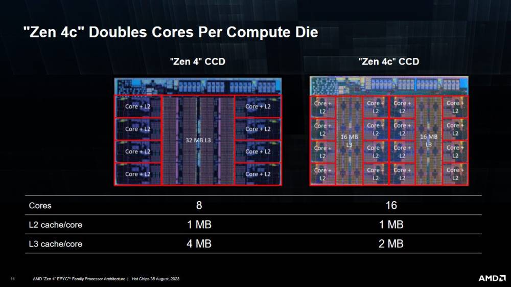 Zen 4c CCD