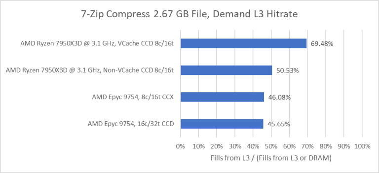 comparativa núcleos Zen 4