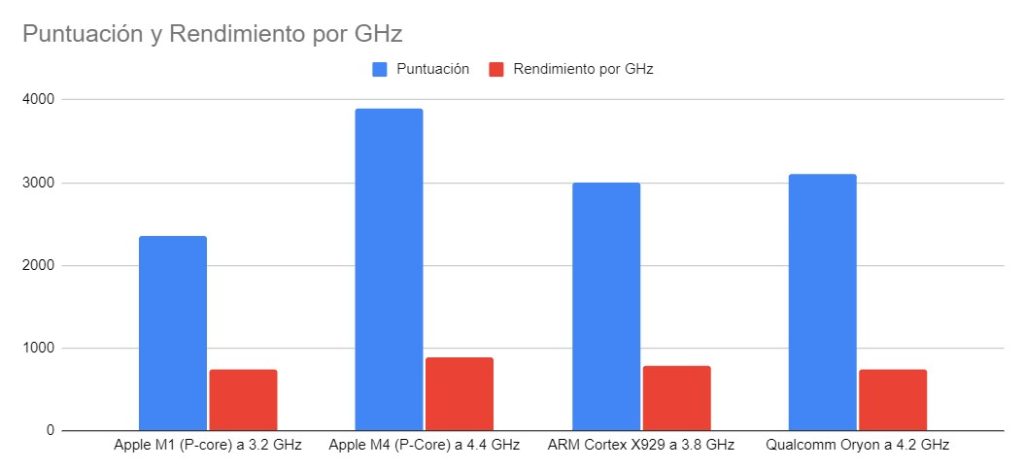 Oryon vs otros núcleos ARM