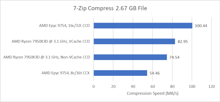 comparativa núcleos Zen 4