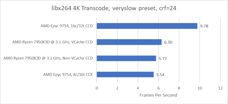 comparativa núcleos Zen 4