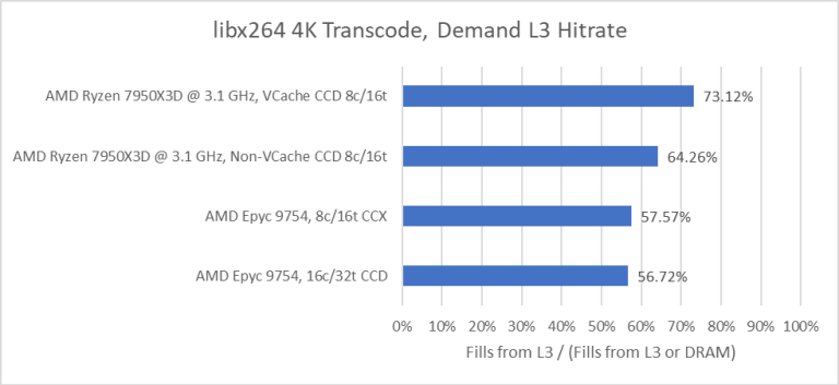 comparativa núcleos Zen 4